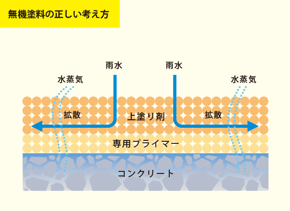 土間コンクリート補修は無機材